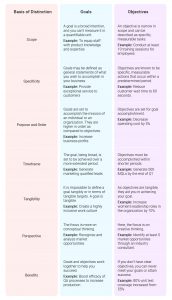 Goals vs. Objectives