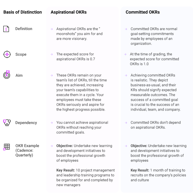 Differences Between Aspirational and Committed OKRs