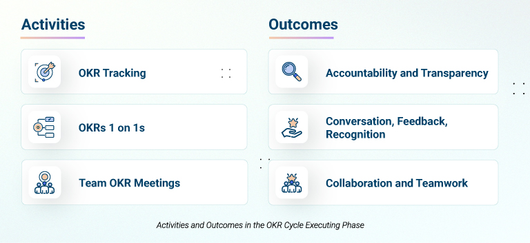 Activities and Outcomes in the Executing Phase of the OKR Cycle
