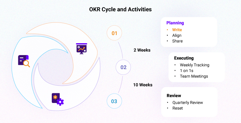 OKR Cycle and Activities