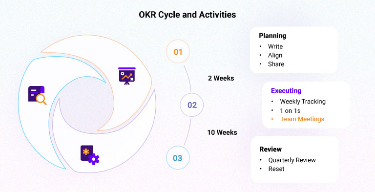 OKR Cycle and Activities