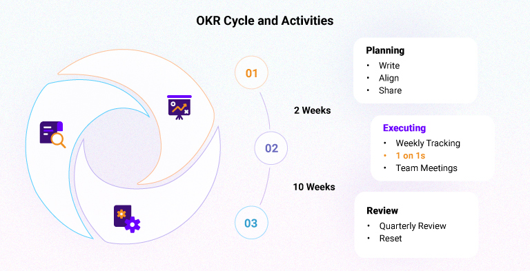 OKR Cycle and Activities_1