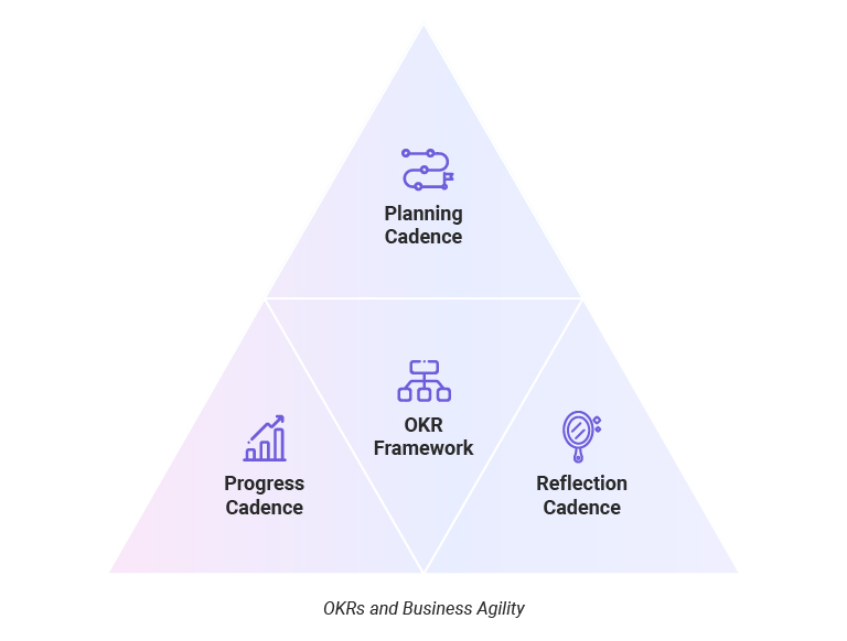 OKRs and Business Agility